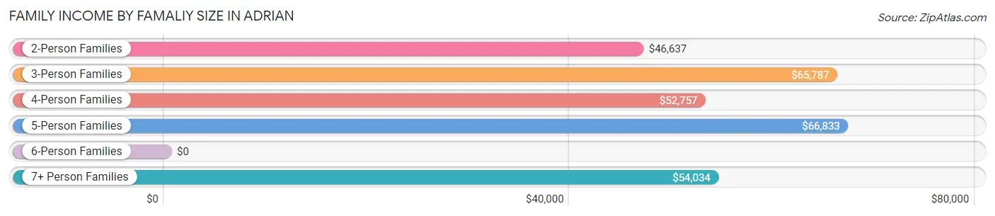 Family Income by Famaliy Size in Adrian