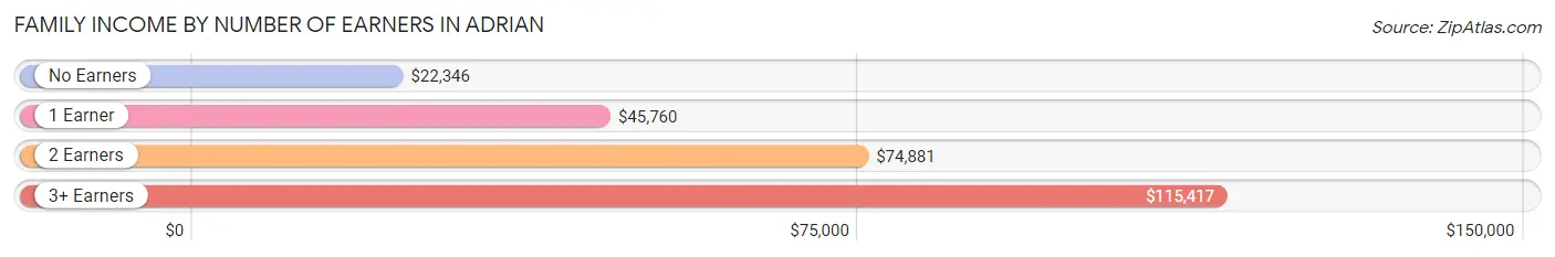 Family Income by Number of Earners in Adrian