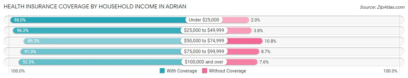 Health Insurance Coverage by Household Income in Adrian