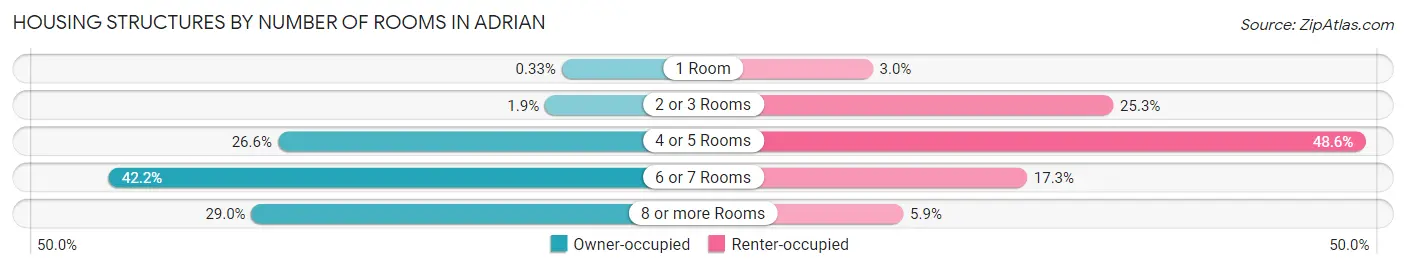 Housing Structures by Number of Rooms in Adrian