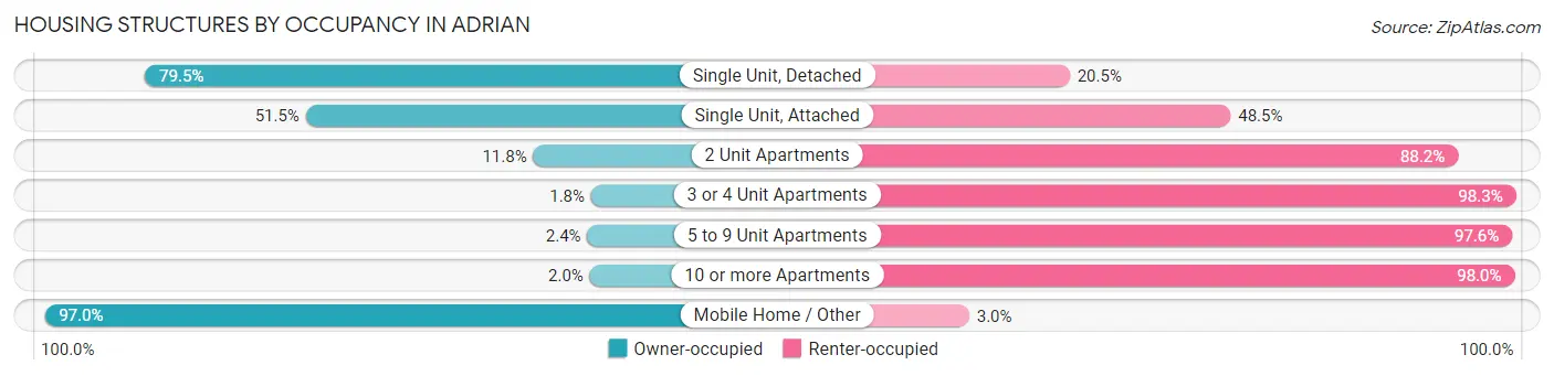 Housing Structures by Occupancy in Adrian