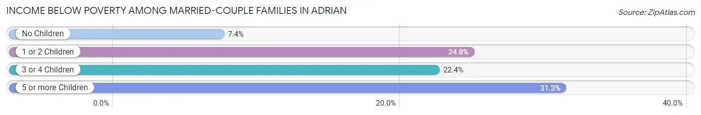 Income Below Poverty Among Married-Couple Families in Adrian