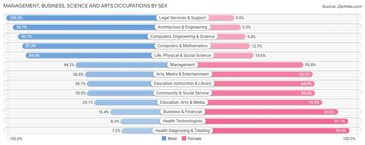 Management, Business, Science and Arts Occupations by Sex in Adrian