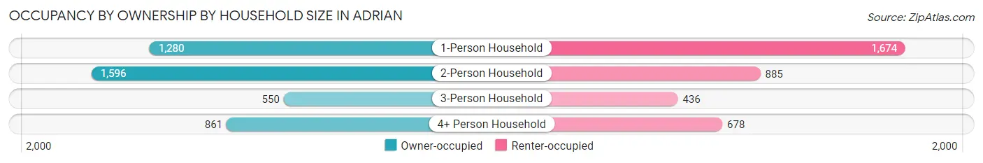 Occupancy by Ownership by Household Size in Adrian