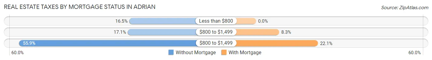 Real Estate Taxes by Mortgage Status in Adrian