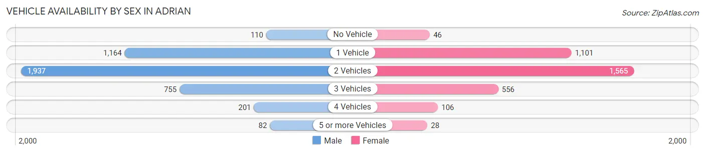 Vehicle Availability by Sex in Adrian