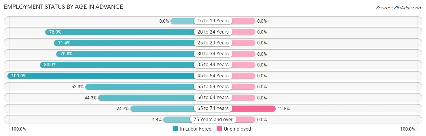 Employment Status by Age in Advance
