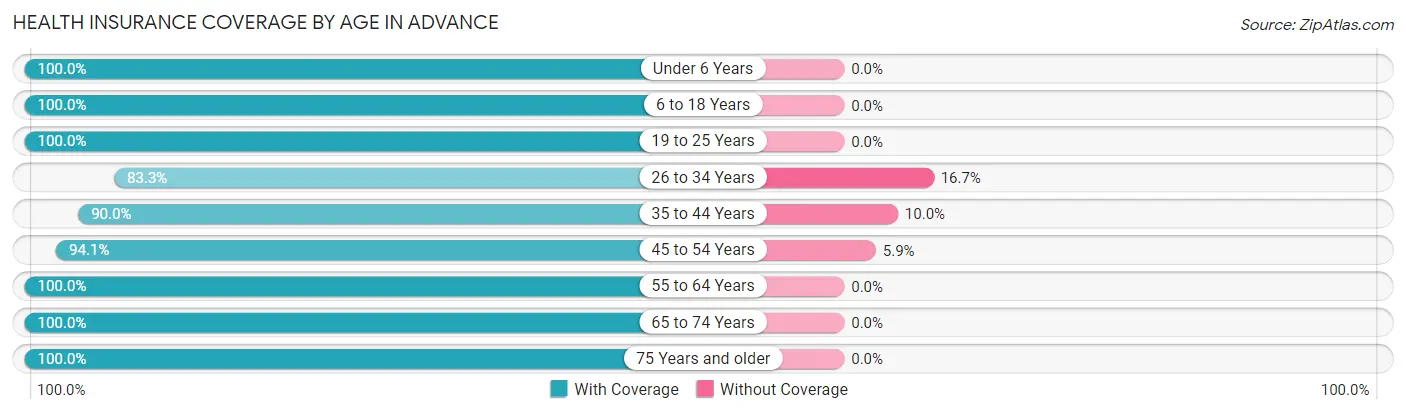 Health Insurance Coverage by Age in Advance