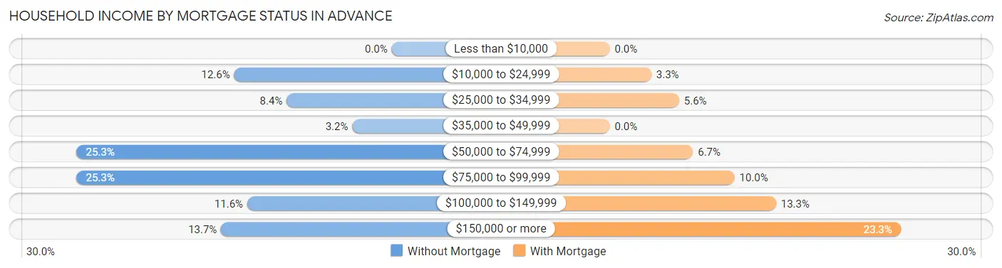Household Income by Mortgage Status in Advance