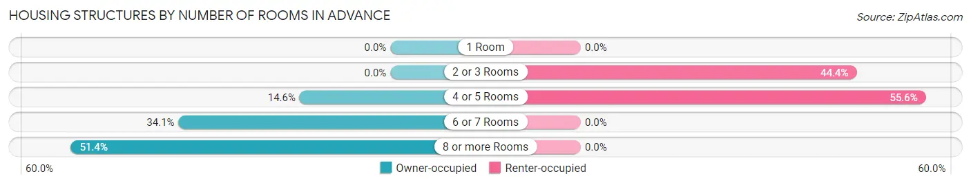 Housing Structures by Number of Rooms in Advance
