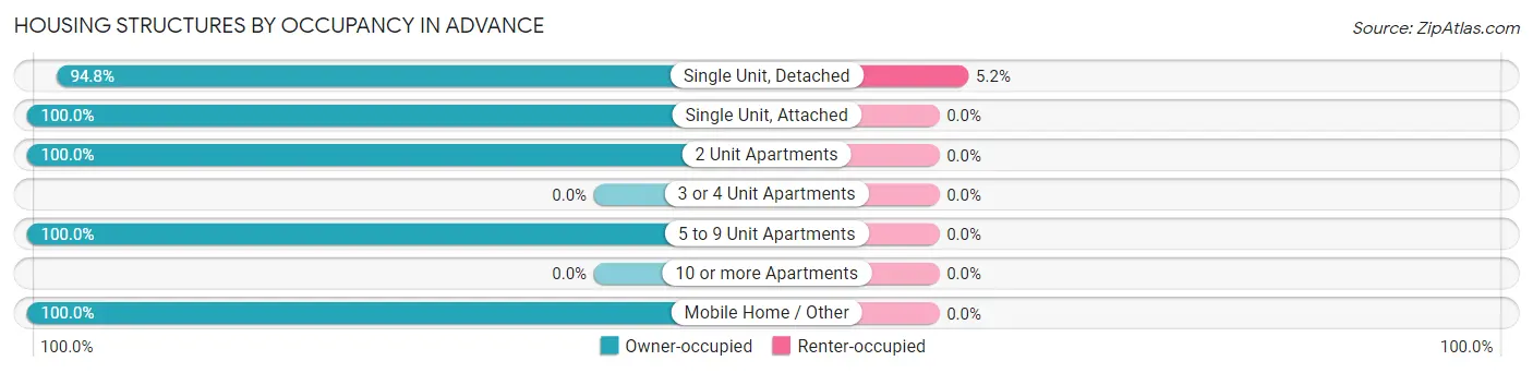 Housing Structures by Occupancy in Advance