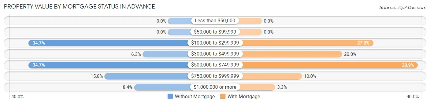 Property Value by Mortgage Status in Advance