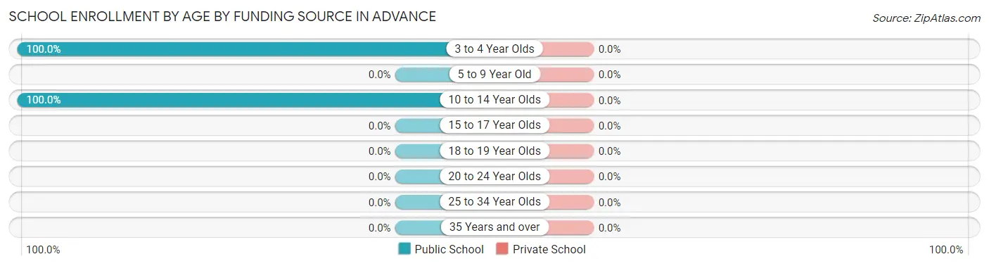 School Enrollment by Age by Funding Source in Advance