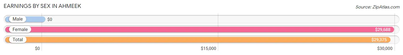 Earnings by Sex in Ahmeek