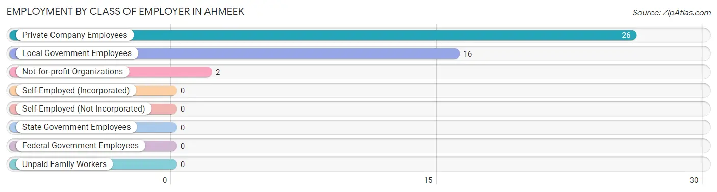 Employment by Class of Employer in Ahmeek