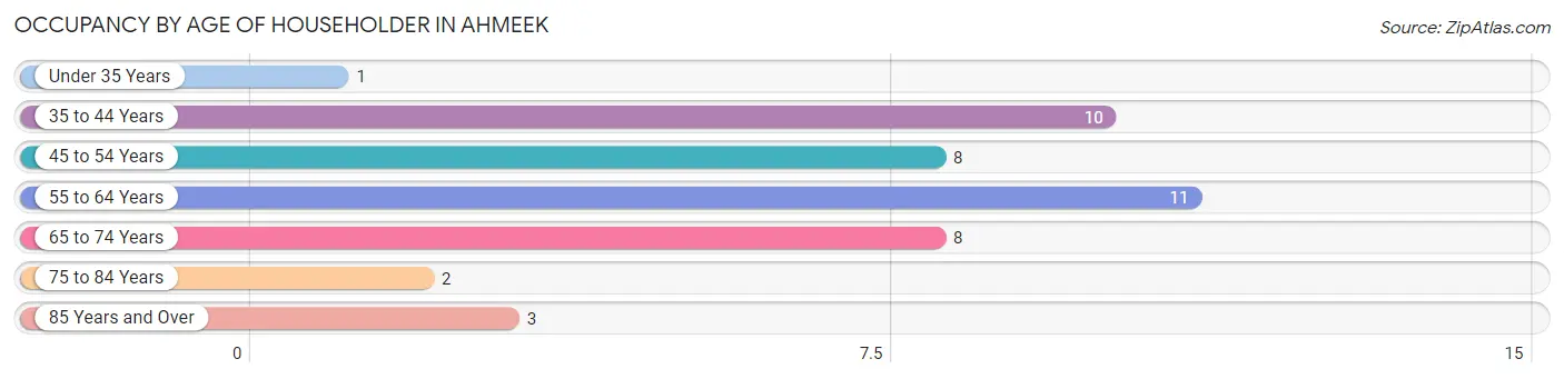 Occupancy by Age of Householder in Ahmeek