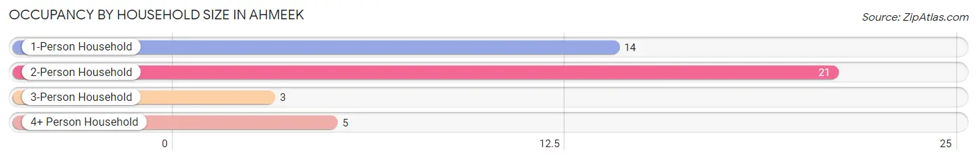 Occupancy by Household Size in Ahmeek