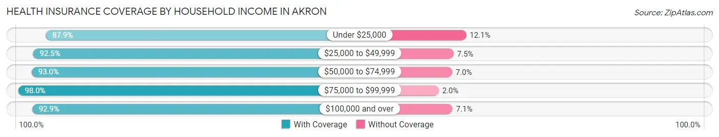 Health Insurance Coverage by Household Income in Akron