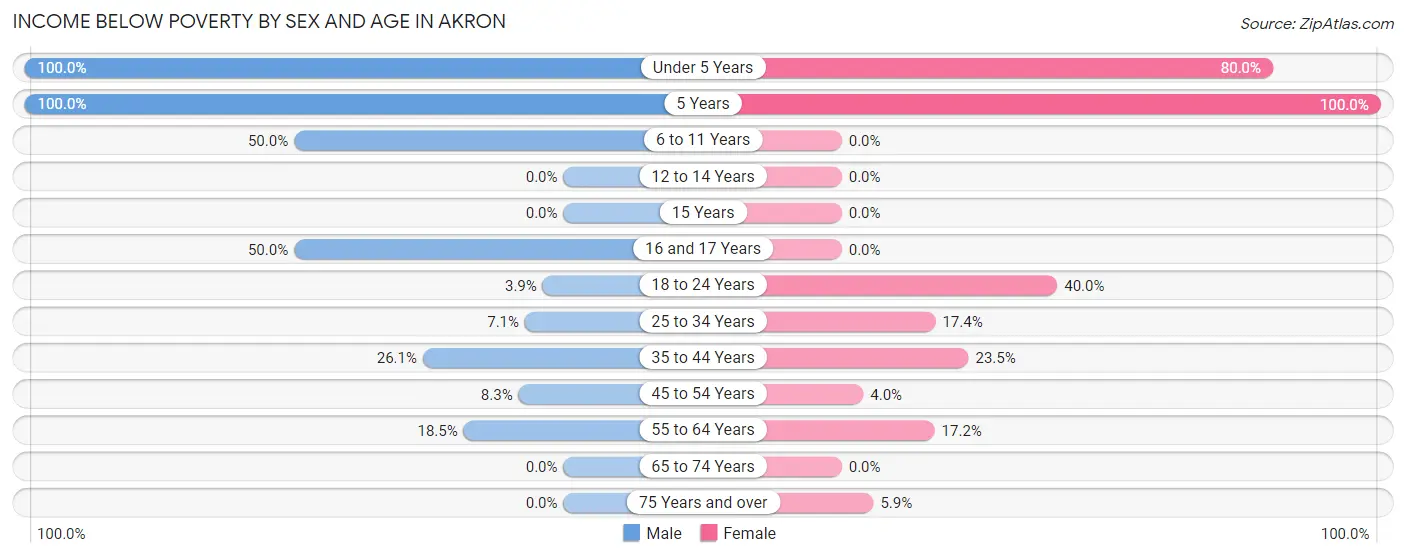 Income Below Poverty by Sex and Age in Akron