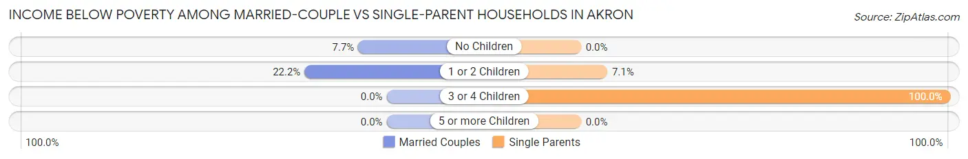 Income Below Poverty Among Married-Couple vs Single-Parent Households in Akron