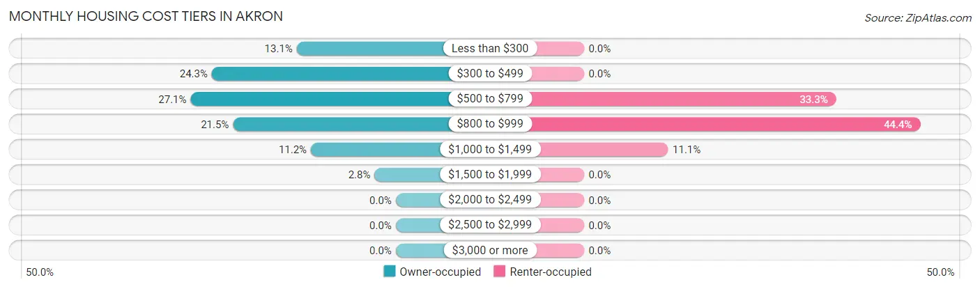Monthly Housing Cost Tiers in Akron
