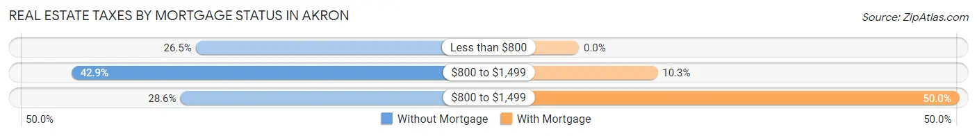 Real Estate Taxes by Mortgage Status in Akron