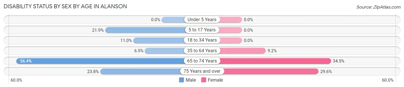 Disability Status by Sex by Age in Alanson