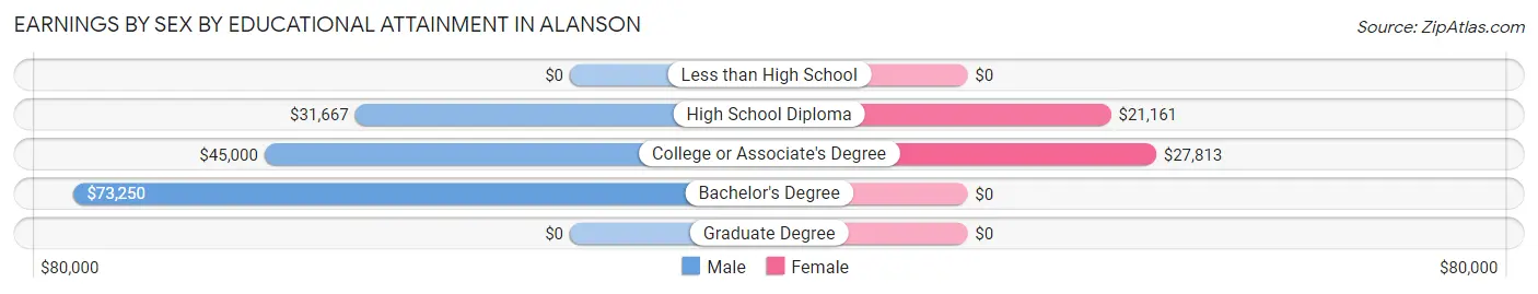 Earnings by Sex by Educational Attainment in Alanson