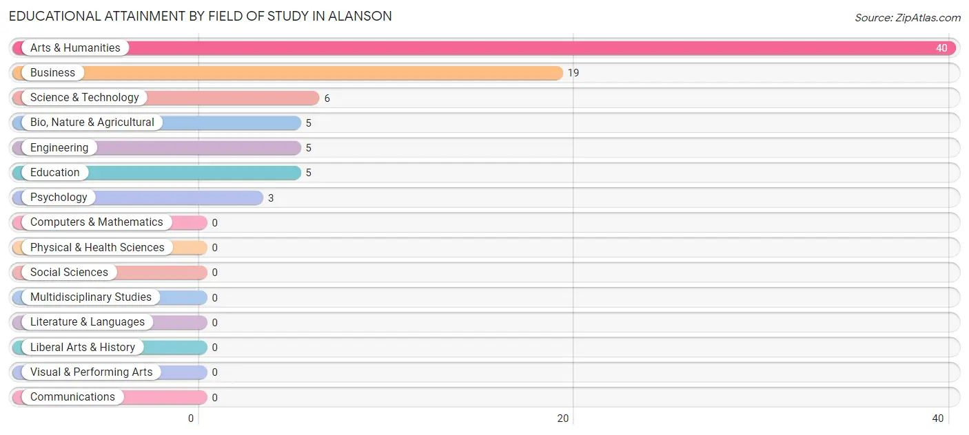 Educational Attainment by Field of Study in Alanson