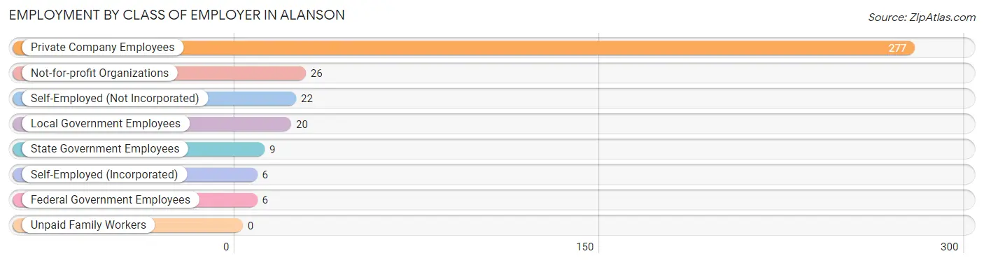 Employment by Class of Employer in Alanson