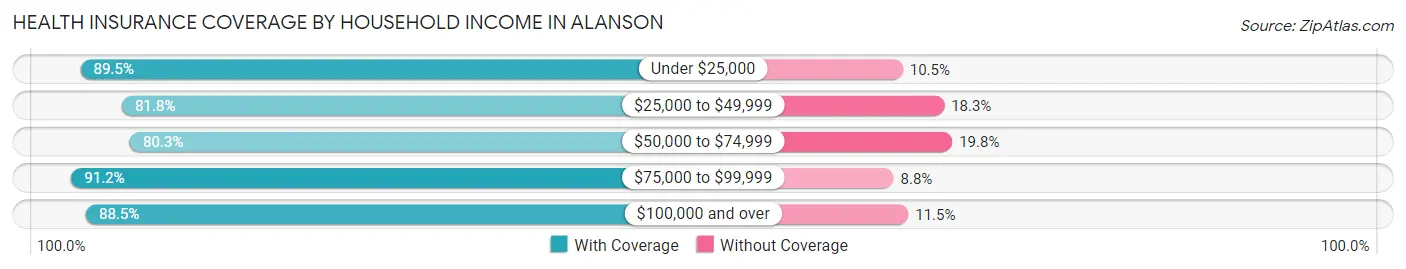 Health Insurance Coverage by Household Income in Alanson