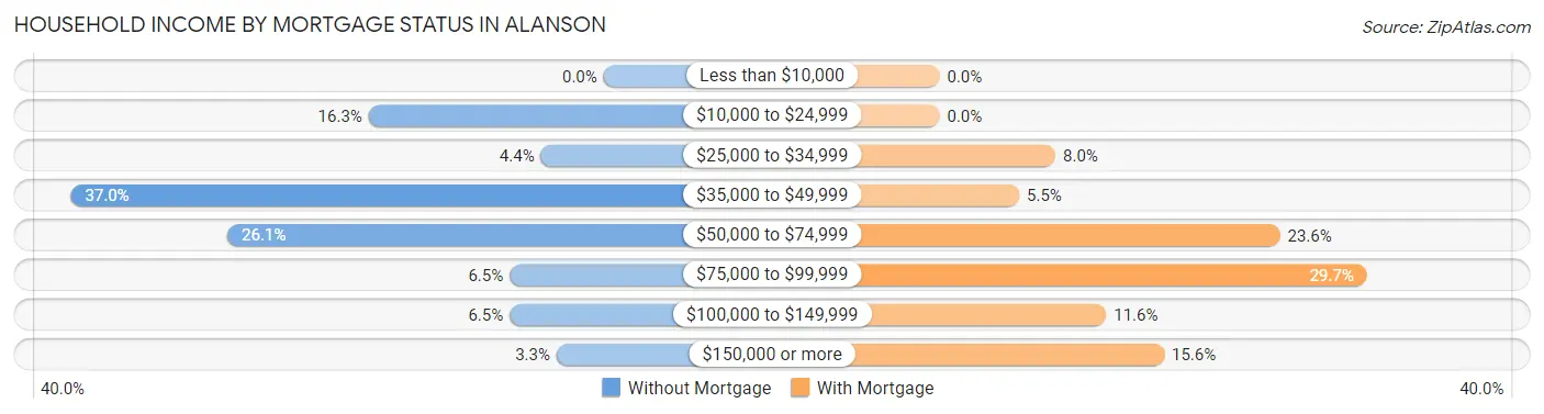 Household Income by Mortgage Status in Alanson