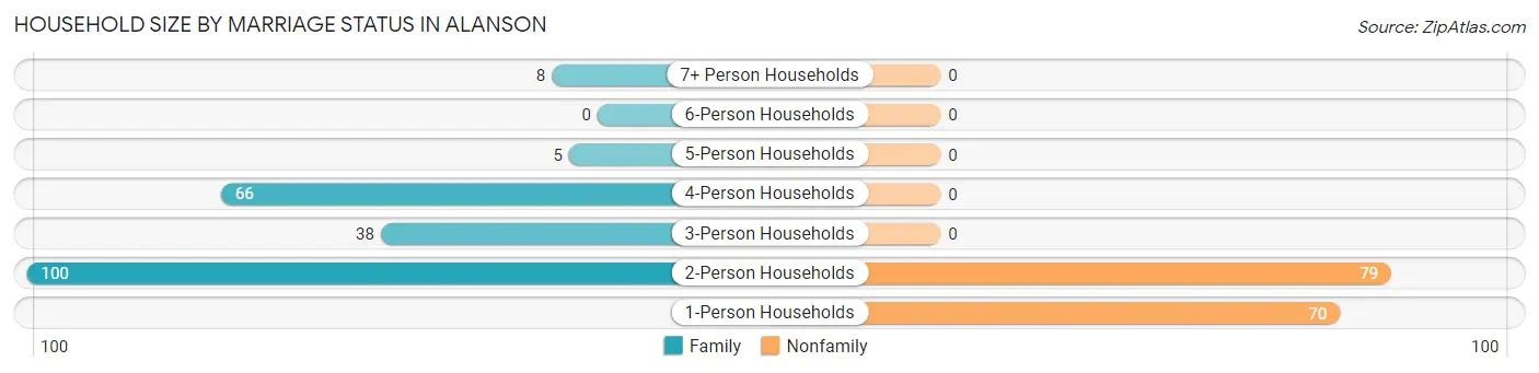 Household Size by Marriage Status in Alanson