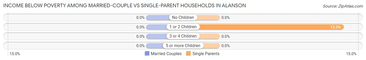 Income Below Poverty Among Married-Couple vs Single-Parent Households in Alanson