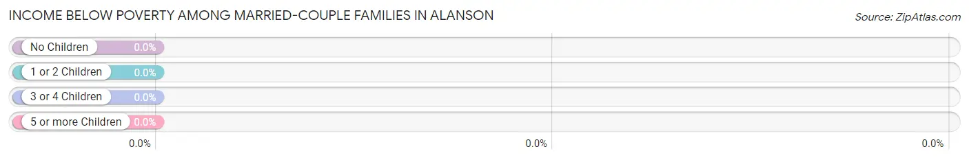 Income Below Poverty Among Married-Couple Families in Alanson