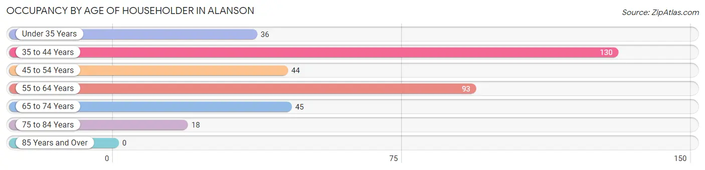 Occupancy by Age of Householder in Alanson