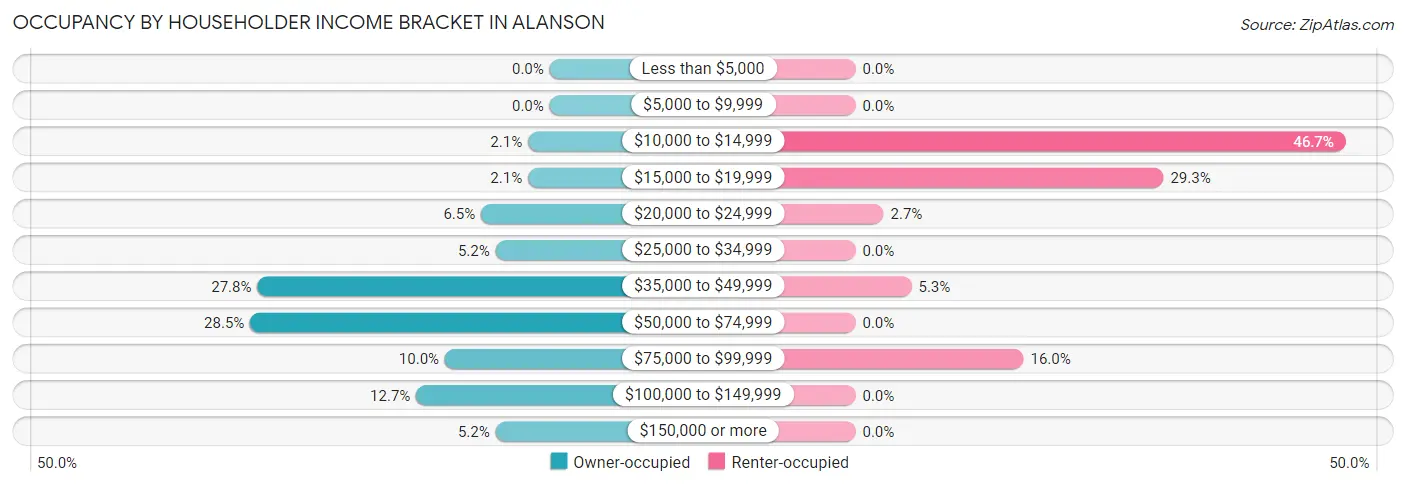 Occupancy by Householder Income Bracket in Alanson