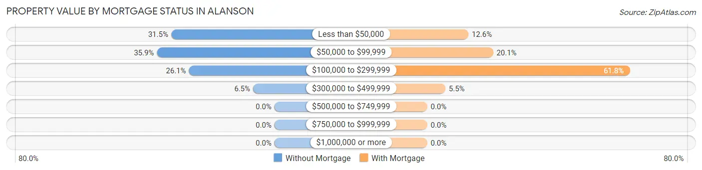 Property Value by Mortgage Status in Alanson