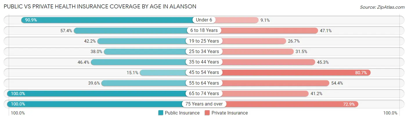 Public vs Private Health Insurance Coverage by Age in Alanson