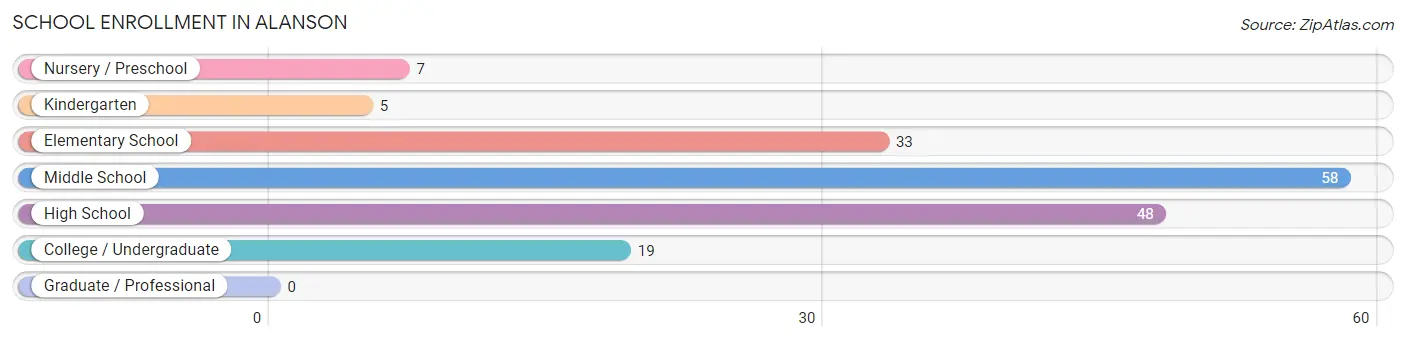 School Enrollment in Alanson