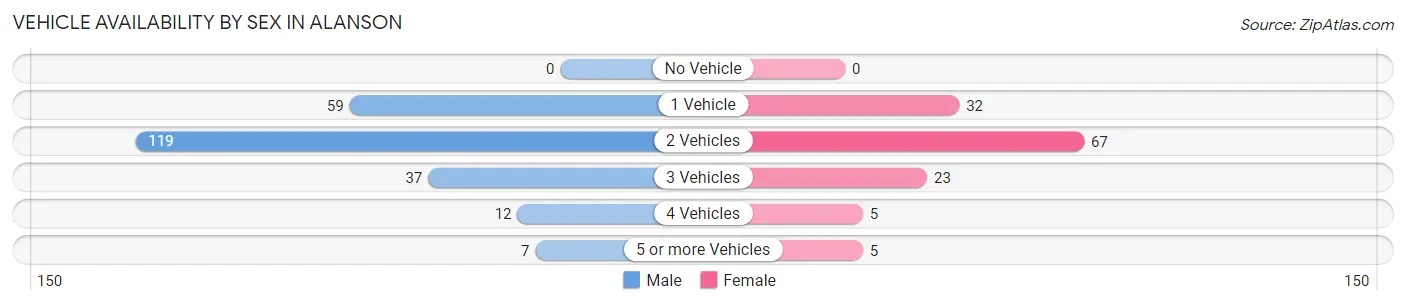 Vehicle Availability by Sex in Alanson