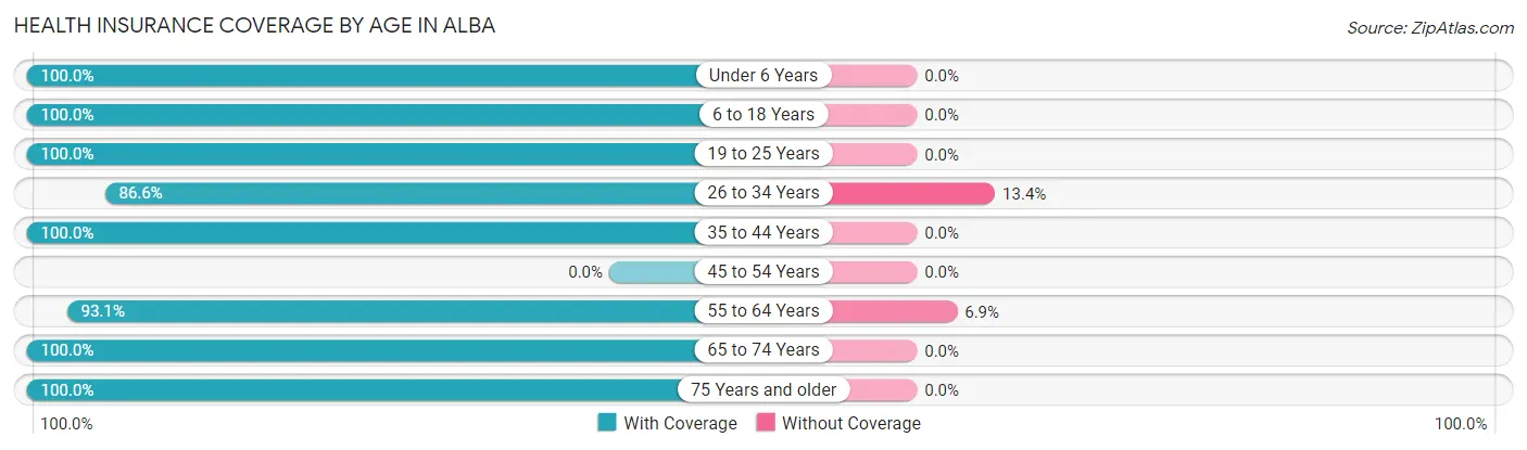 Health Insurance Coverage by Age in Alba