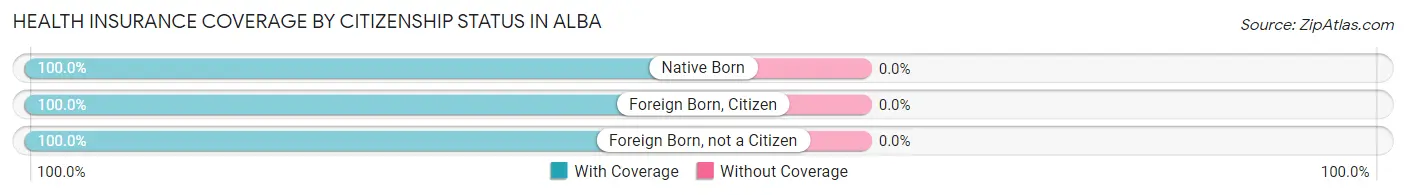 Health Insurance Coverage by Citizenship Status in Alba