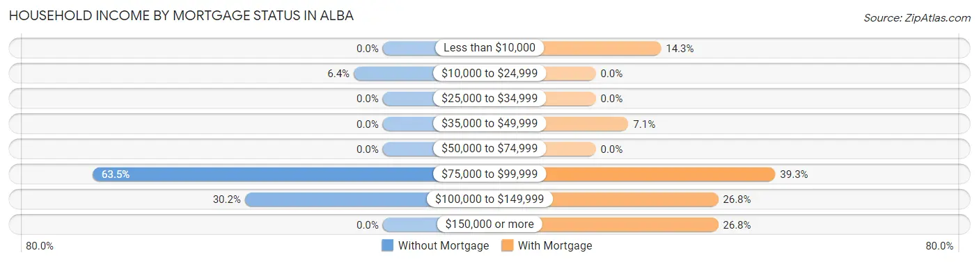 Household Income by Mortgage Status in Alba