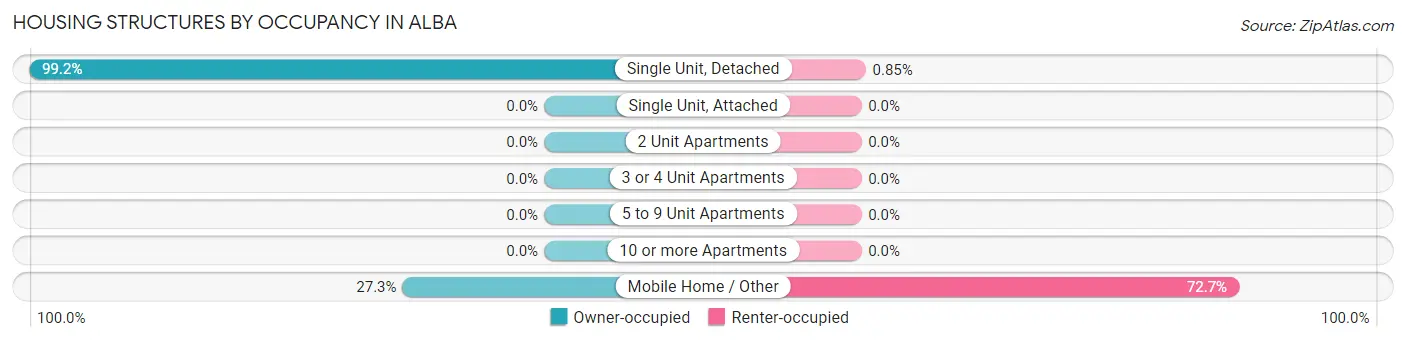 Housing Structures by Occupancy in Alba