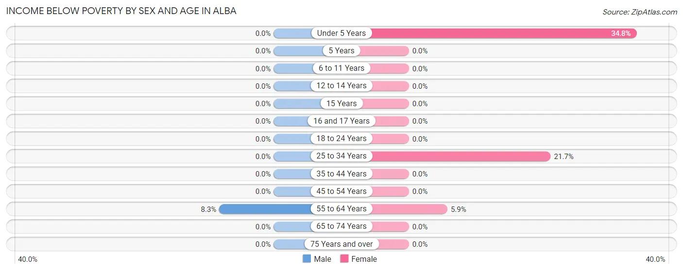 Income Below Poverty by Sex and Age in Alba