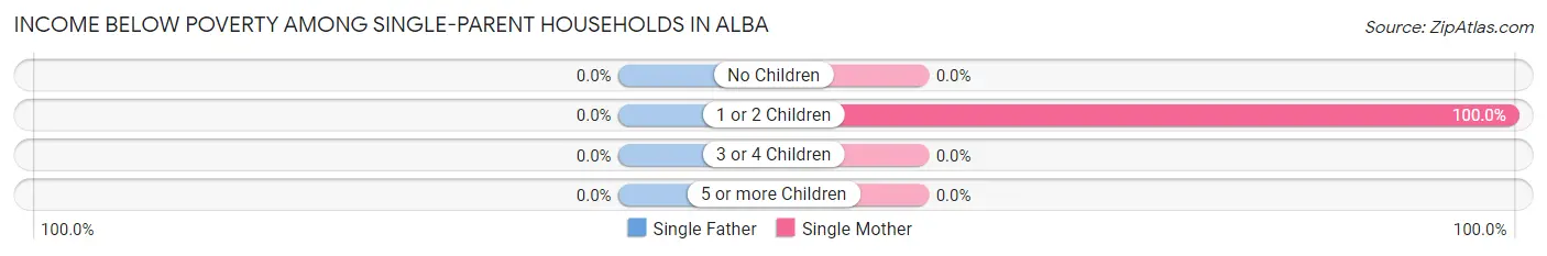 Income Below Poverty Among Single-Parent Households in Alba
