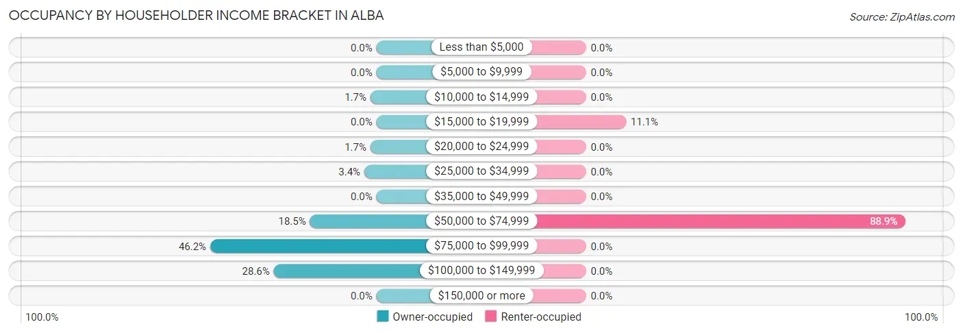 Occupancy by Householder Income Bracket in Alba