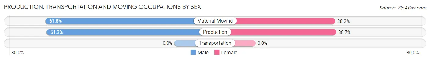 Production, Transportation and Moving Occupations by Sex in Alba