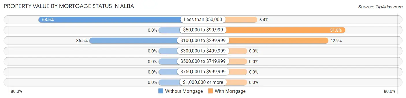 Property Value by Mortgage Status in Alba